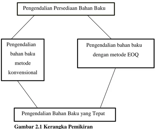 Gambar 2.1 Kerangka Pemikiran 