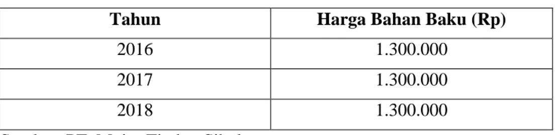 Tabel 4.1  Harga Bahan Baku  Periode 2016 - 2018 