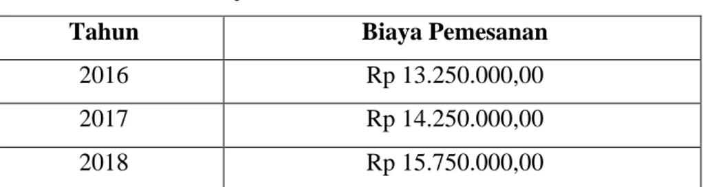 Tabel 4.4  Biaya Pemesanan 