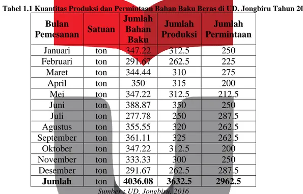 Tabel 1.1 Kuantitas Produksi dan Permintaan Bahan Baku Beras di UD. Jongbiru Tahun 2016 