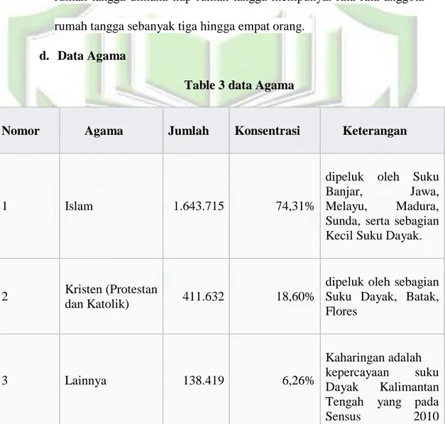 Table 3 data Agama  