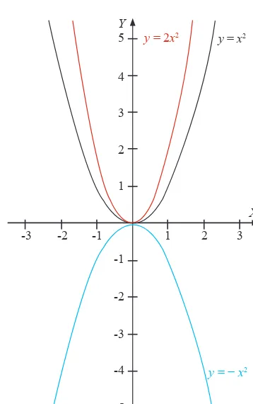 Gambar ����������������������������������y = x2,  y = -x2 dan y = 2x2