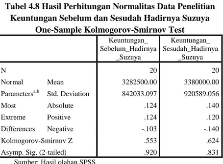 Tabel 4.8 Hasil Perhitungan Normalitas Data Penelitian   Keuntungan Sebelum dan Sesudah Hadirnya Suzuya 