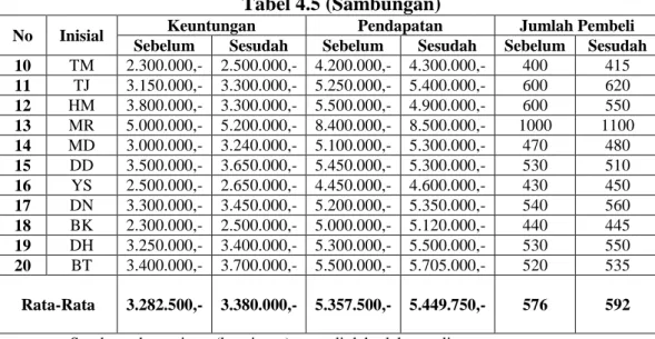 Tabel di atas secara keseluruhan menggambarkan terjadinya  peningkatan  keuntungan,  pendapatan  dan  jumlah  pembeli  ritel  tradisional  perbulannya,  antara  sebelum  dan  sesudah  hadirnya  Suzuya  pada  tahun  2006