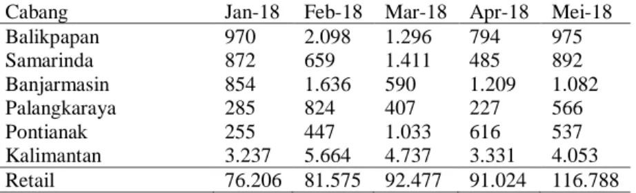Tabel 1. Data penjualan pembiayaan unit mobil ACC Januari – Mei 2018 