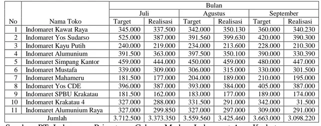 Tabel I-1.  Target dan Ralisasi Penenjualan Indomaret Area Krakatau   Bulan Juli S.d September 2017 (dalam ribuan) 