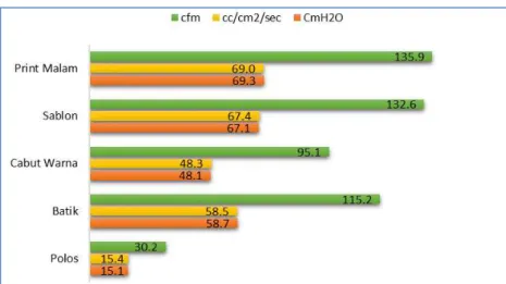 Gambar 2. Grafik permeabilitas udara 
