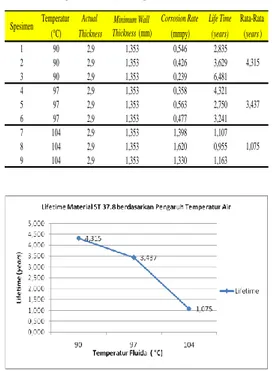 Tabel  1  Corrosion  Rate  Material  Preheater  Tube  Pengaruh Variasi Temperatur Air  