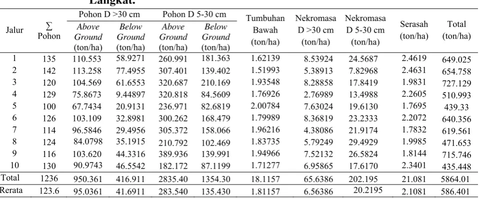 Tabel 3. Karbon Tersimpan Pada Tutupan Lahan Hutan Mangrove 