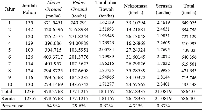 Tabel 4. Komposisi Cadangan Karbon Pada Above Ground, Below Ground, Nekromasa dan Serasah di Hutan Mangrove Sekunder 