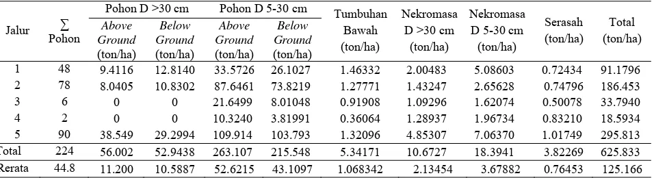 Tabel 5. Karbon Tersimpan Pada Permukiman di Desa Jaring Halus,  Kecamatan Secanggang, Kabupaten Langkat