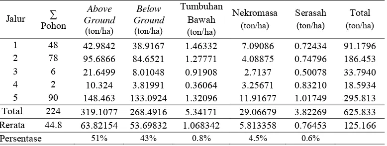 Tabel 6. Komposisi Cadangan Karbon Pada Above Ground, Below Ground, Nekromasa dan Serasah di Permukiman
