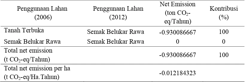 Tabel 7. Nilai Emisi Gas CO2 pada Perubahan Tutupan Lahan  di  Desa Jaring Halus Periode Tahun 2006-2012 