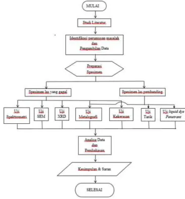 Gambar 2. Diagarm alir penelitian 