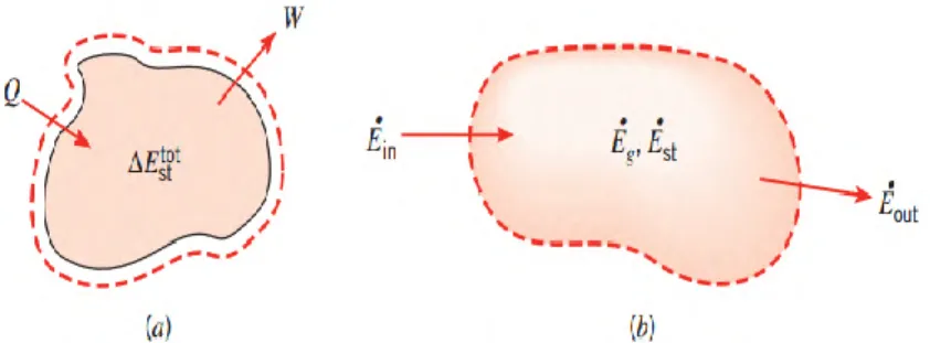 Gambar 2.11 Konservasi energi (a) untuk sistem tertutup  pada interval waktu dan (b) untuk kontrol volume 