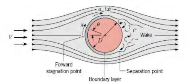 Gambar 2.1 Boundary layer dan separasi pada silinder sirkular di 