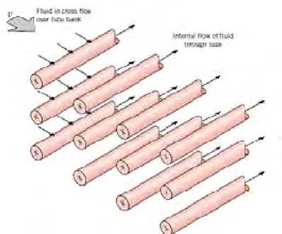 Gambar 2.5 Skema tubebank dengan aliran yang melintasi tube  (Incropera,2002) 