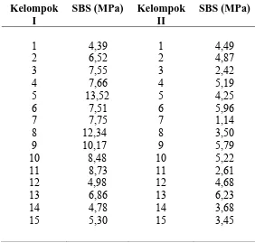 Tabel 4.2.  Data  hasil  pengukuran  shear bond strength  (SBS) kelompok I dan II  