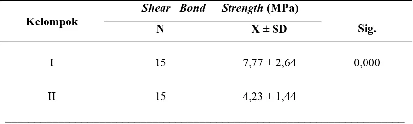 Tabel 4.3. Uji-t dan nilai rerata shear bond strength kelompok I dan II  