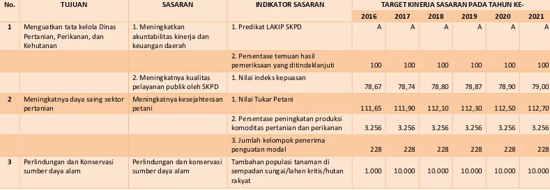 Tabel 2.1. Tujuan dan Sasaran Jangka Menengah Pelayanan SKPD 