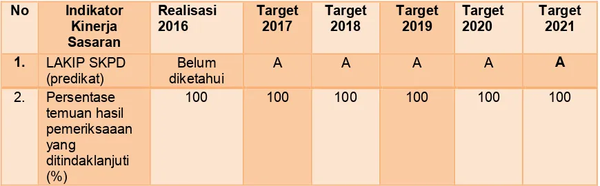 Tabel 3.3. Target Indikator Kinerja Sasaran pada Sasaran Satu Misi Satu tahun 2016 – 2021 dan Realisasi Tahun 2016 