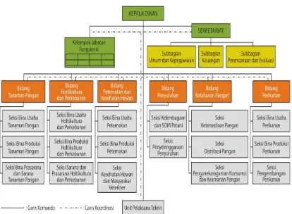 Gambar 2.1. Bagan struktur organisasi Dinas Pertanian, Pangan dan Perikanan 