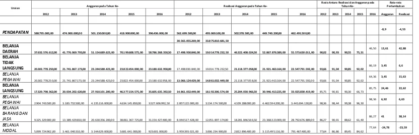 Tabel 2.9. Anggaran dan Realisasi Pendanaan Pelayanan SKPD Dinas Pertanian, Pangan, dan Perikanan Kabupaten Sleman