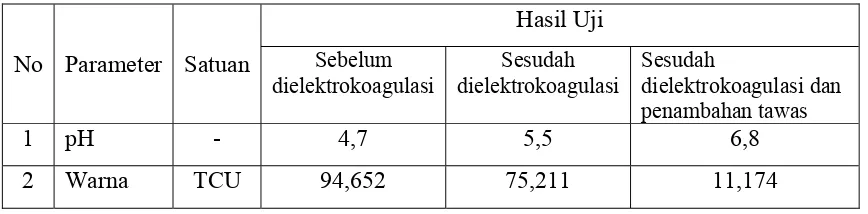 Tabel  4.1. Data Hasil Pengukuran pH dan Warna Sampel Air Gambut Sebelum,                   Sesudah Dielektrokoagulasi dan Penambahan  Tawas 10  ml/1000 ml
