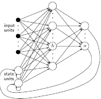 Gambar 2.4 Arsitektur Recurrent Network 
