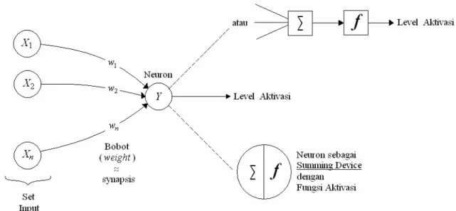 Gambar 2.5 Model Komputasi Artificial Neural Network 
