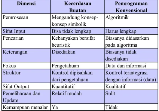 Tabel 2.1 Perbedaan Kecerdasan Buatan dan Pemrograman Konvensional 