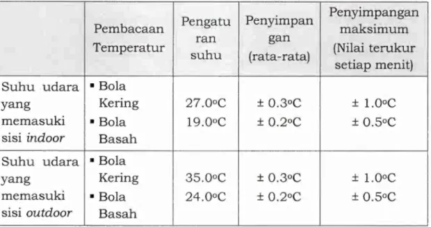 Tabel 1. Kondisi suhu  dan kelembapan