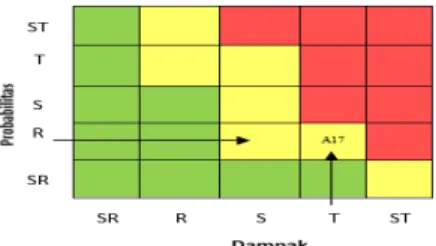 Gambar 3. Matriks Probabilitas dan Dampak variabel A17 