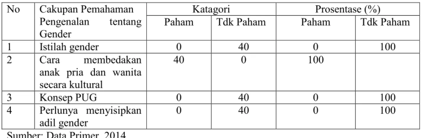Tabel  3.1 Tingkat  Pemahaman  Guru  Agama  Hindu  di  Kec.  Sukasada  Tentang  Konsep Gender dan Pemanfaatannya dalam Pembelajaran 