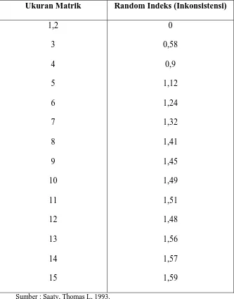 Tabel  2.4 Nilai Random Indeks 