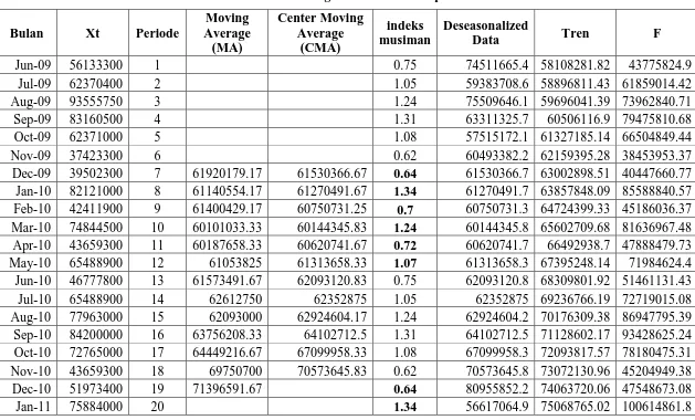 Tabel 5.10. Peramalan dengan Metode Dekomposisi untuk XC7 