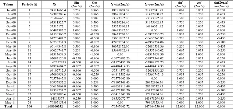 Tabel 5.12 Tren Musiman XC7 Menggunakan Metode Siklis 