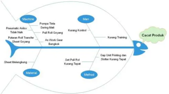 Gambar 2 Cause &amp; Effect Diagram 