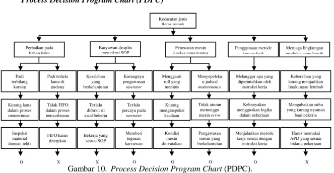 Gambar 10.  Process Decision Program Chart (PDPC). 