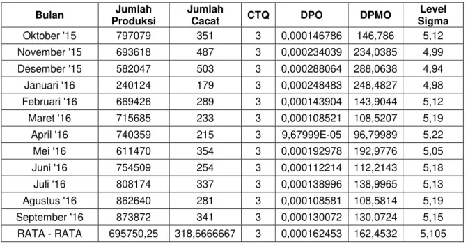 Tabel 2. Perhitungan Nilai DPO, DPMO, dan Nilai Sigma  Bulan  Jumlah 