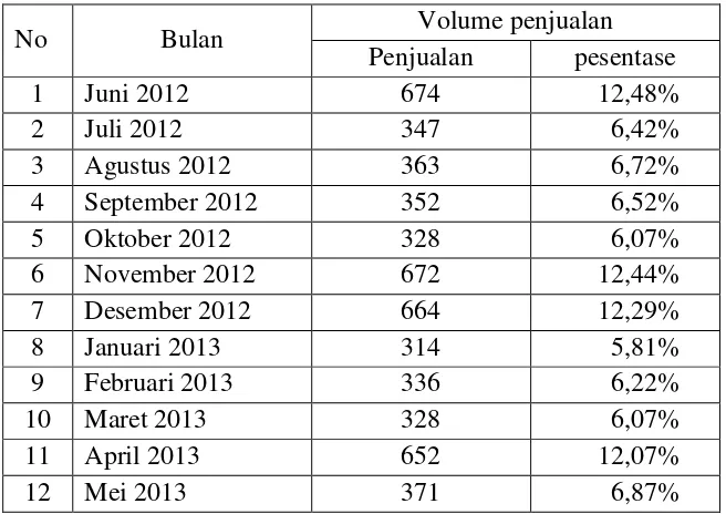 Tabel 1.1  Data Penjualan Batik Tulis Karangmlati 1 Tahun Terakhir 