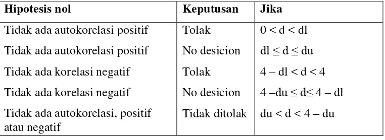 Tabel 3.6  Kriteria Pengujian Autokorelasi 