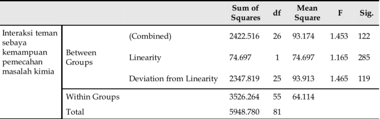 Tabel 7 ANOVA Table Sum of Squares df Mean Square F Sig. Interaksi teman sebaya kemampuan pemecahan masalah kimia BetweenGroups (Combined) 2422.516 26 93.174 1.453 122Linearity74.697174.6971.165285 Deviation from Linearity 2347.819 25 93.913 1.465 119 With