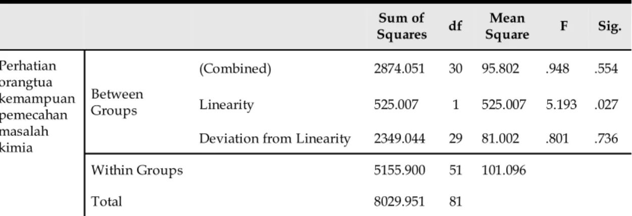 Tabel 9 ANOVA Table Sum of Squares df Mean Square F Sig. Perhatian orangtua kemampuan pemecahan masalah kimia BetweenGroups (Combined) 2874.051 30 95.802 .948 .554Linearity525.0071525.0075.193.027Deviation from Linearity2349.0442981.002.801.736 Within Grou