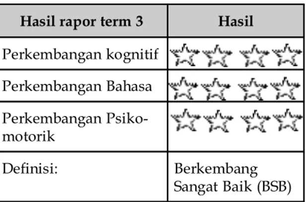 Tabel 1: Hasil Rapor Semester 2, Term 3 Hasil rapor term 3 Hasil