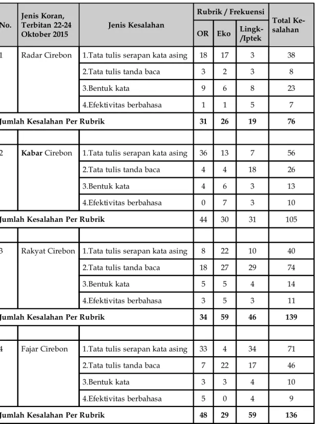 Tabel 5: Rekapitulasi Data Kesalahan Berbahasa Koran Daerah Kota Cirebon