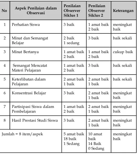 Tabel 14: Peningkatan Kinerja Guru dari Siklus 1 Ke Siklus 2