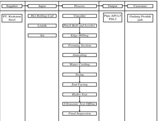 Gambar 4.3 Diagram SIPOC proses produksi pipa API 5L PSL2  Langkah  selanjutnya  adalah  menentukan 