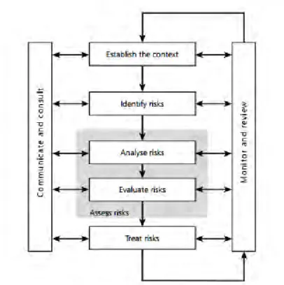 Gambar 2.3  Risk Management Process Overview (AS,1999) 