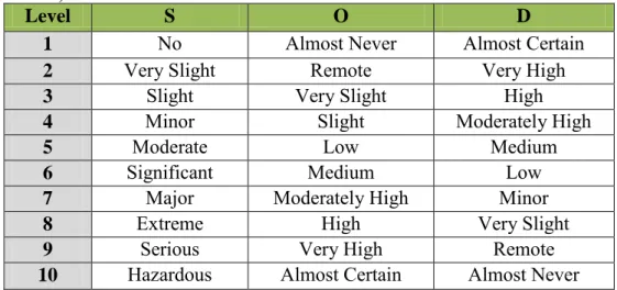 Tabel 2.1  Contoh Deskripsi Skala Kunatifikasi S (Severity), O (Occurance) dan D 